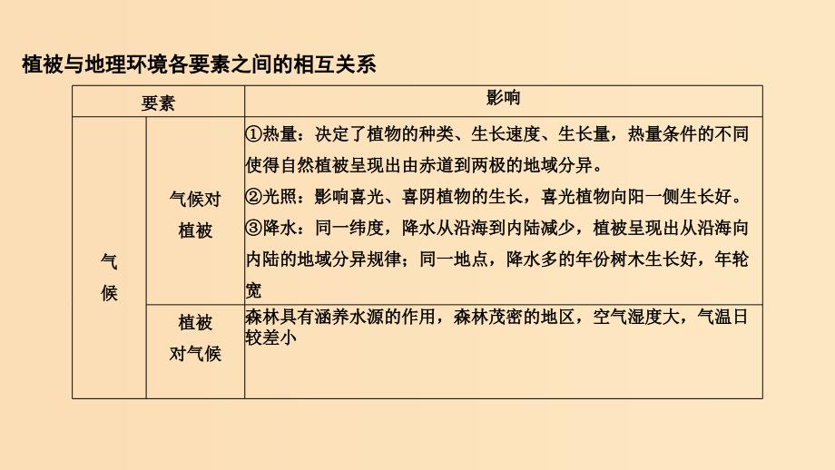 2019版高考地理二轮专题复习 第二部分 微专题 微专题三 植被类型及分布课件.ppt_第3页