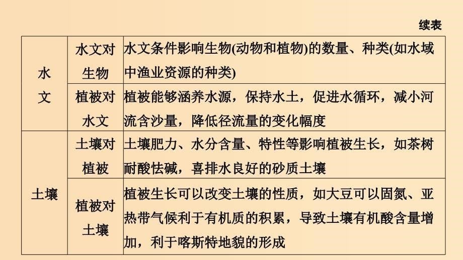 2019版高考地理二轮专题复习 第二部分 微专题 微专题三 植被类型及分布课件.ppt_第5页