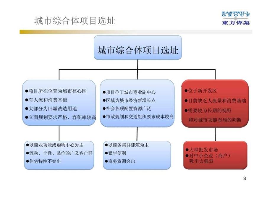 城市综合体产品案例分析34_第3页