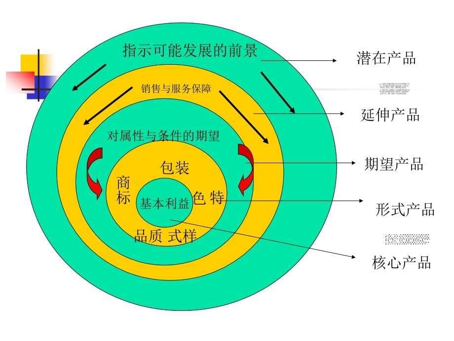 《产品策略前》PPT课件.ppt_第5页