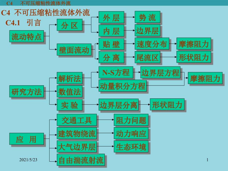 不同形状物体的阻力系数1_第1页