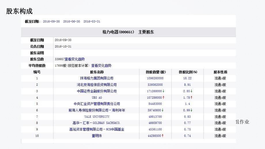 格力电器财务报表分析第17小组_第5页