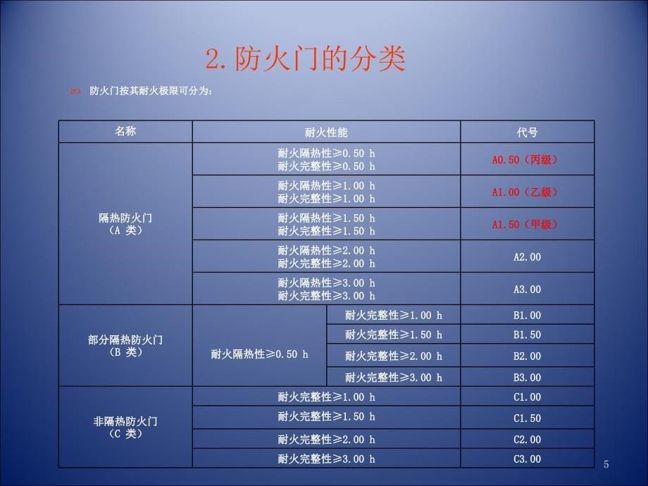 防火门和防火卷帘课件_第5页