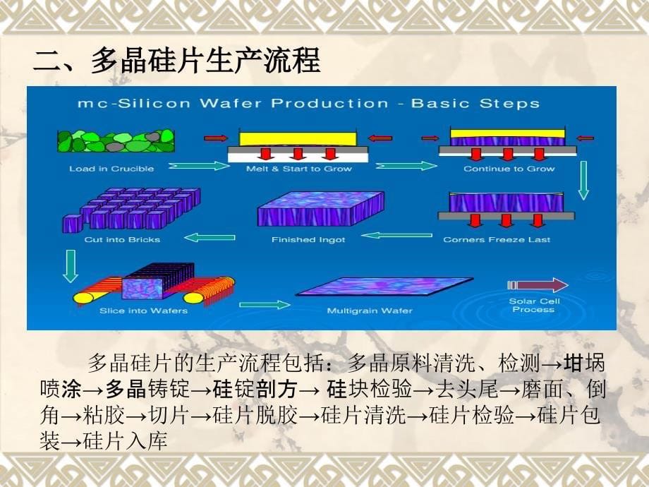 多晶硅片生产工艺介绍_第5页