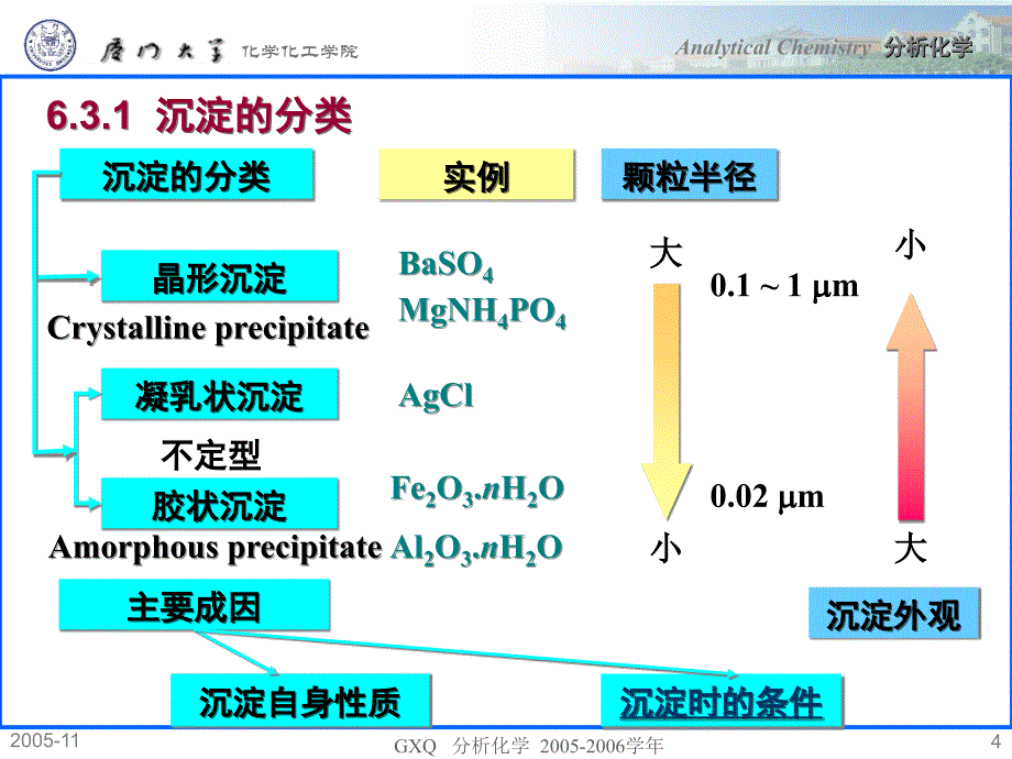 厦门大学分析化学课件之10_第4页