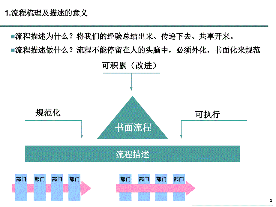 VISIO画职能流程图规范性培训文档(内附模版)PPT课件_第3页