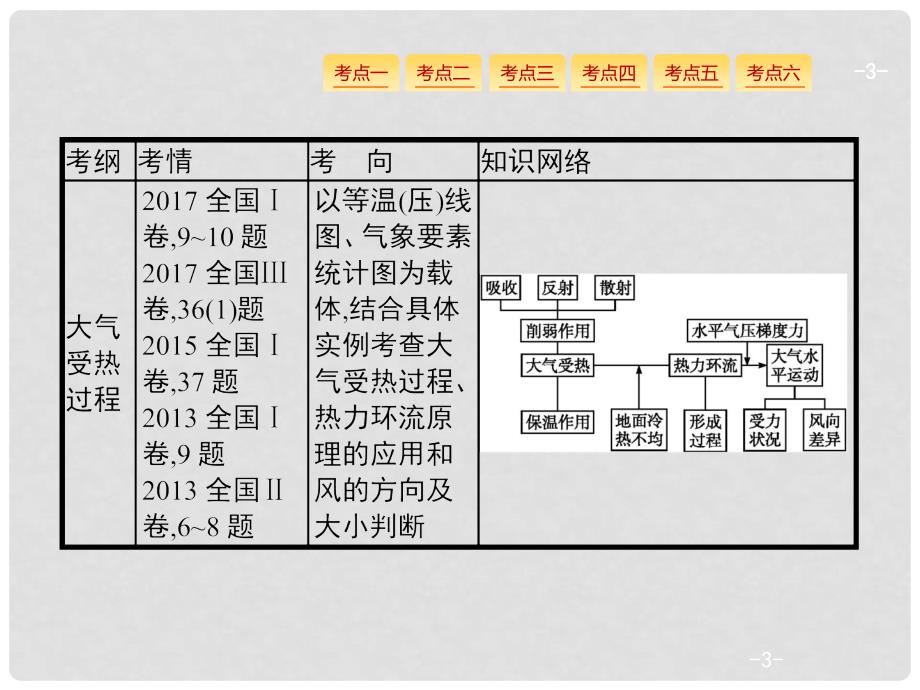 高考地理一轮复习 第三章 地球上的大气 3.1 冷热不均引起大气运动课件 新人教版_第3页