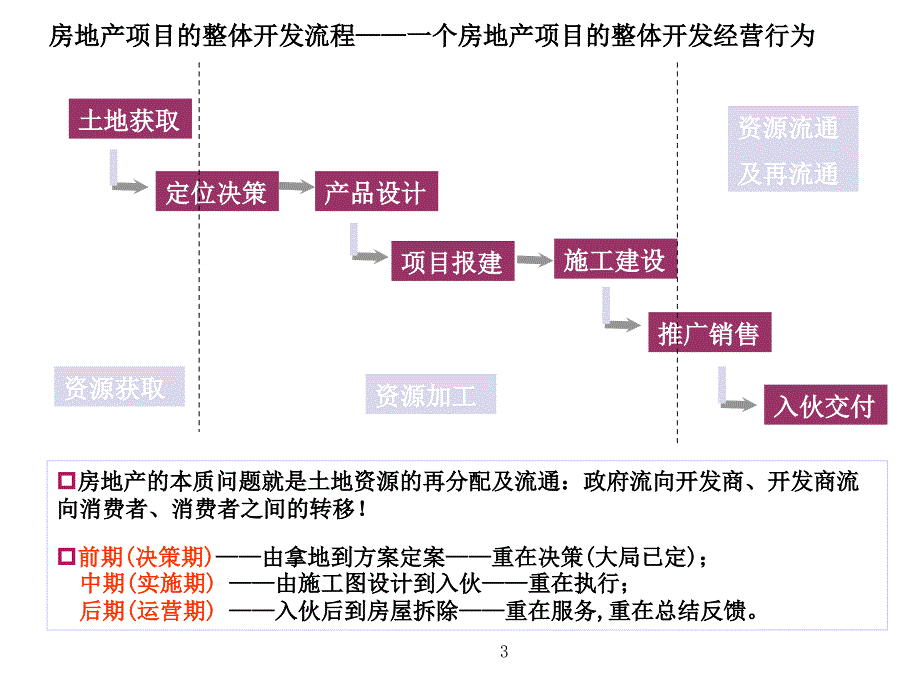 房地产项目整体开发流程课件_第3页