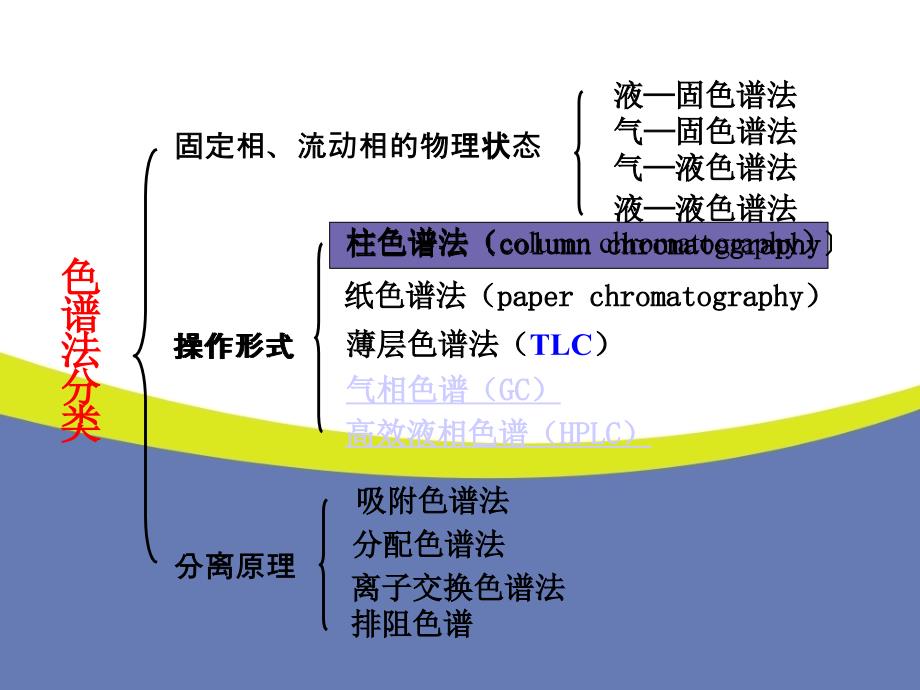 柱色谱分离实验_第4页