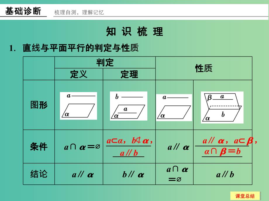 高考数学一轮复习 8-3 直线 平面平行的判定与性质课件 新人教A版.ppt_第2页