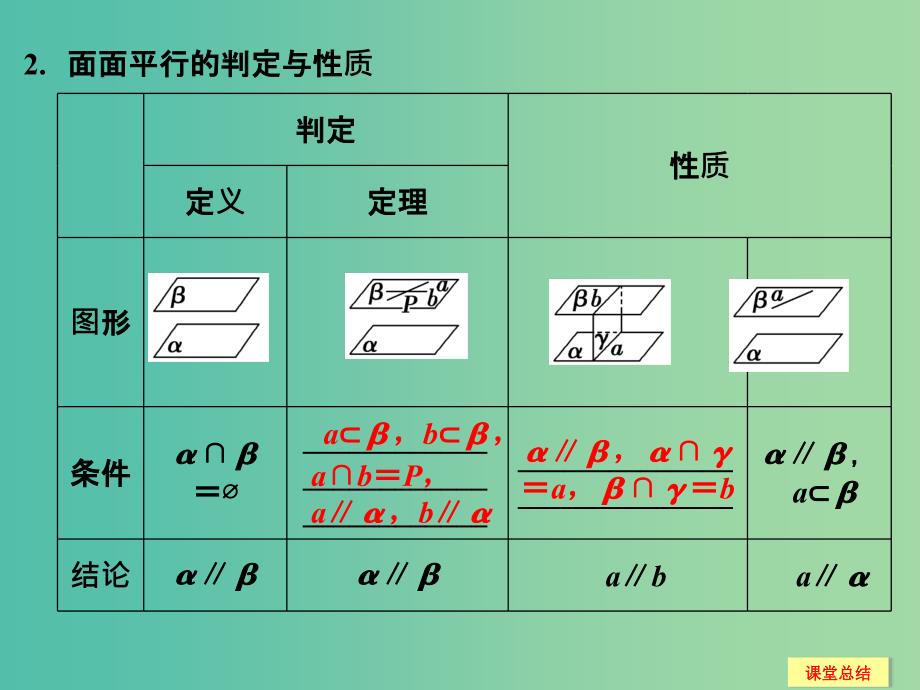 高考数学一轮复习 8-3 直线 平面平行的判定与性质课件 新人教A版.ppt_第3页