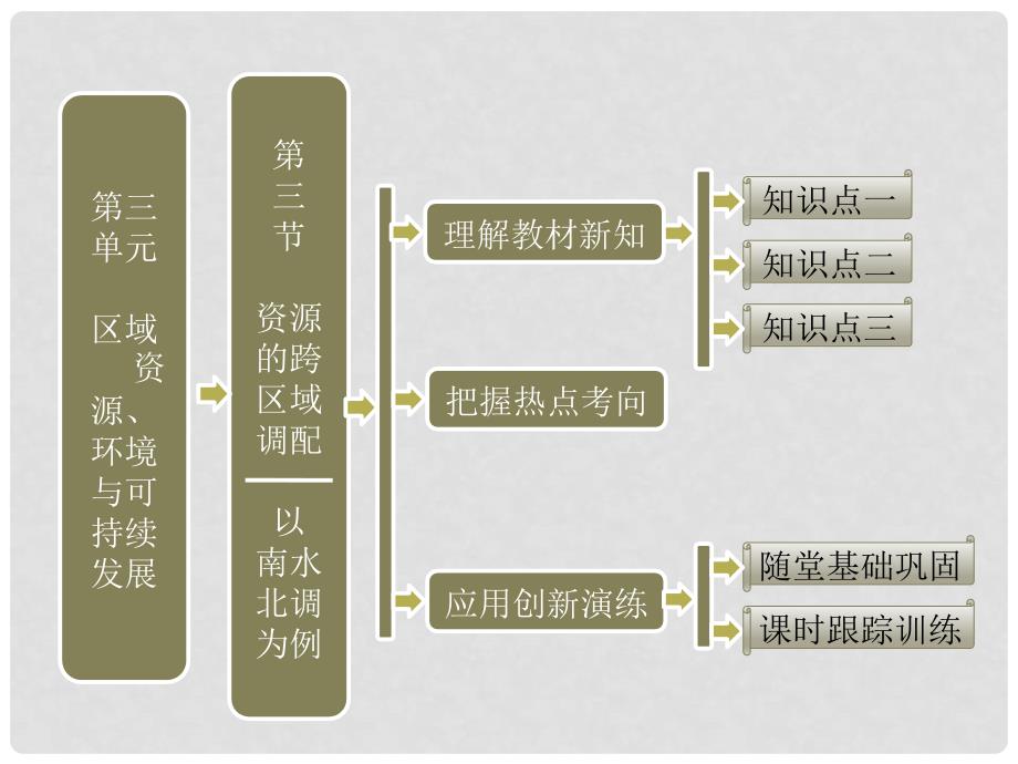 高考地理 第三单元 第三节 资源的跨区域调配—以南水北调为例课件 鲁教版必修2_第1页