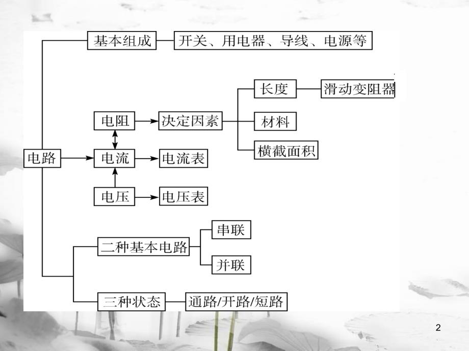 八年级科学下册 4.3 电流、电压复习课件 （新版）华东师大版[共23页]_第2页