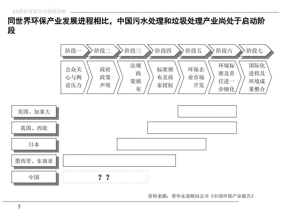 XX公司发展战略中期报告 PPT_第5页