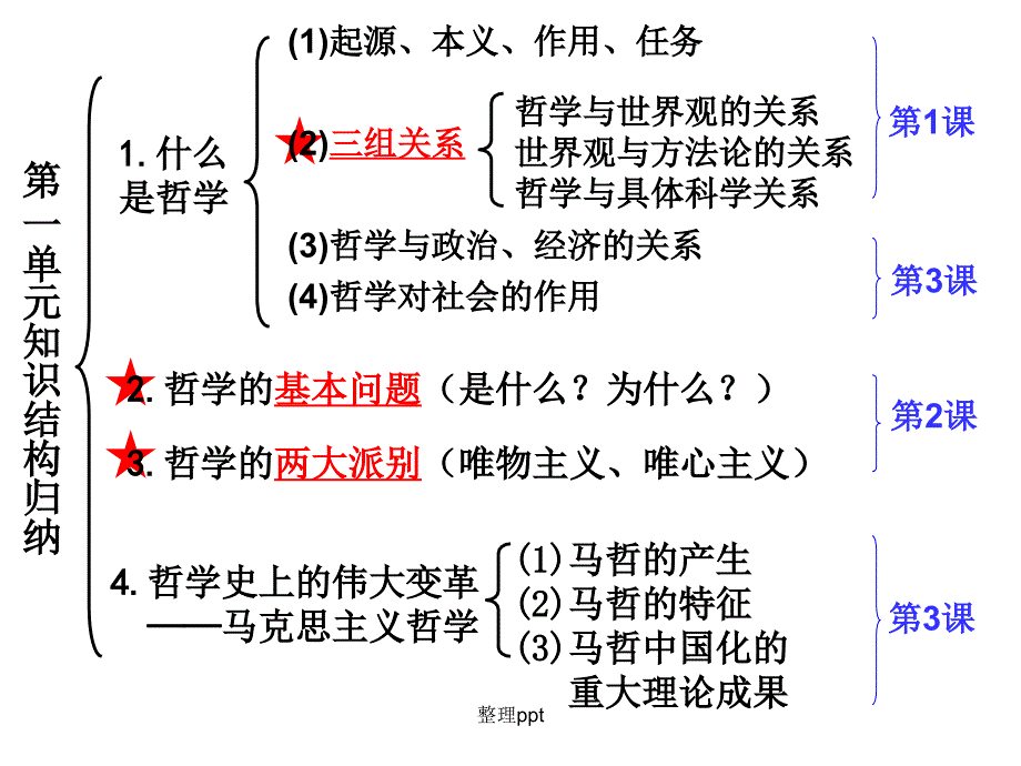 复习第二课百舸争流的思想最新_第1页