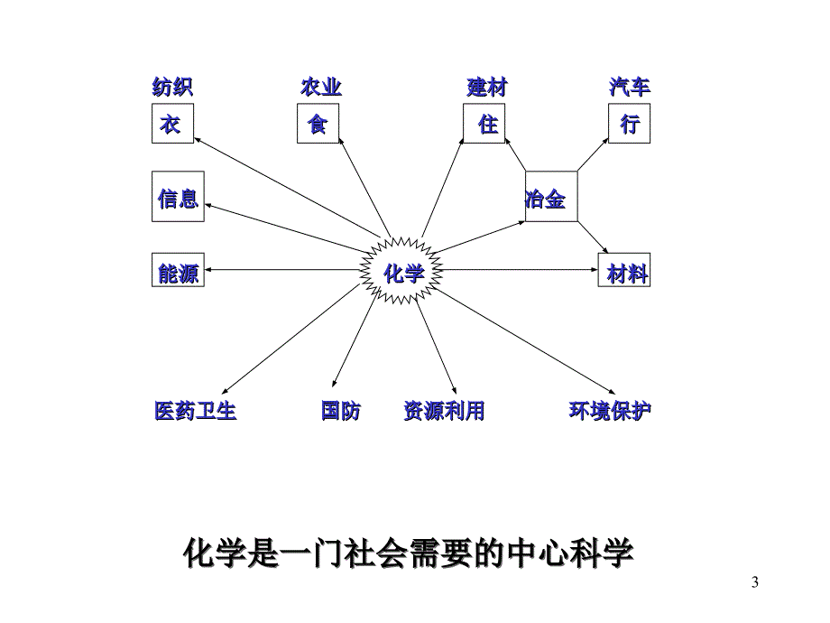 KT化学与生活_第3页