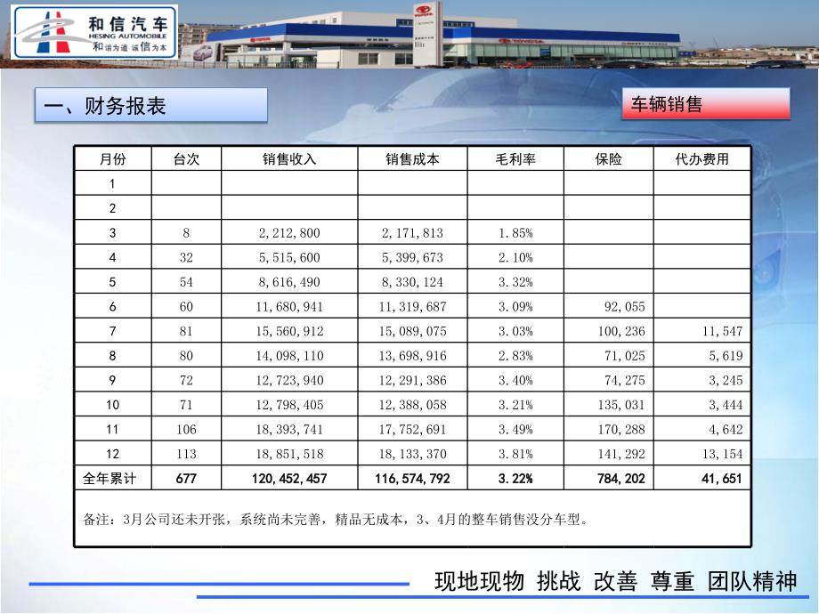 株洲和兴丰田年度总结(总经理)_第3页