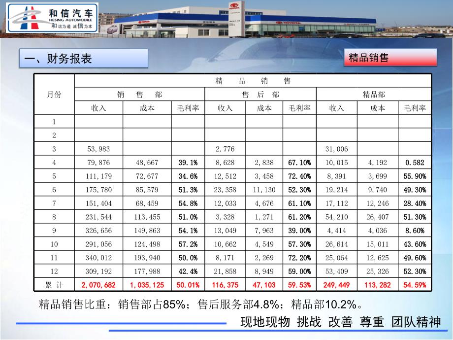 株洲和兴丰田年度总结(总经理)_第4页