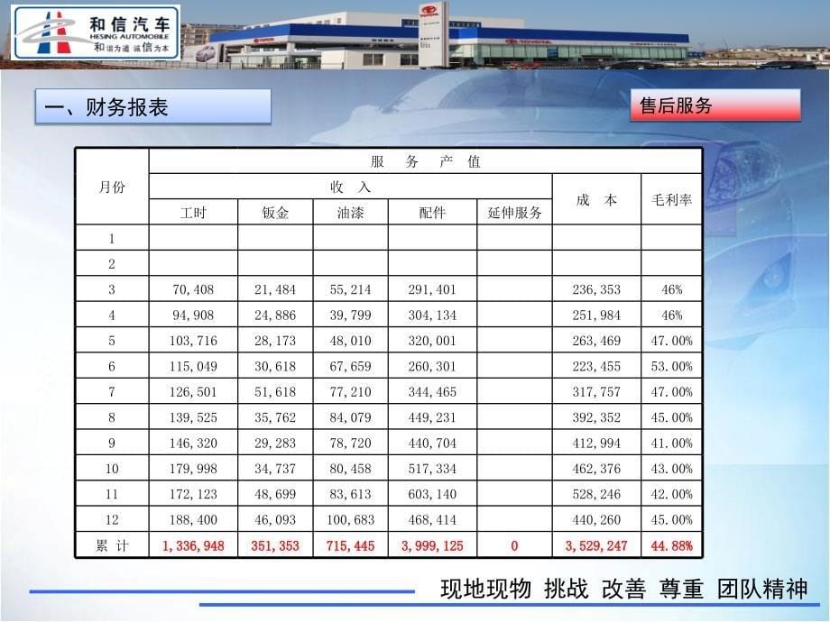 株洲和兴丰田年度总结(总经理)_第5页