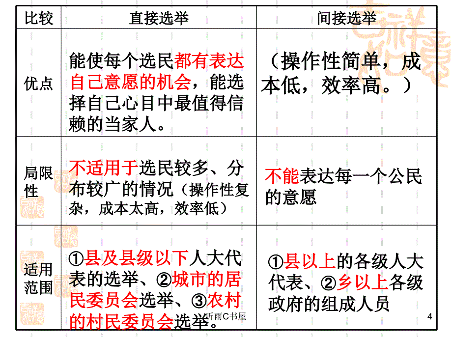 民主选举投出理性一票2优选课资_第4页