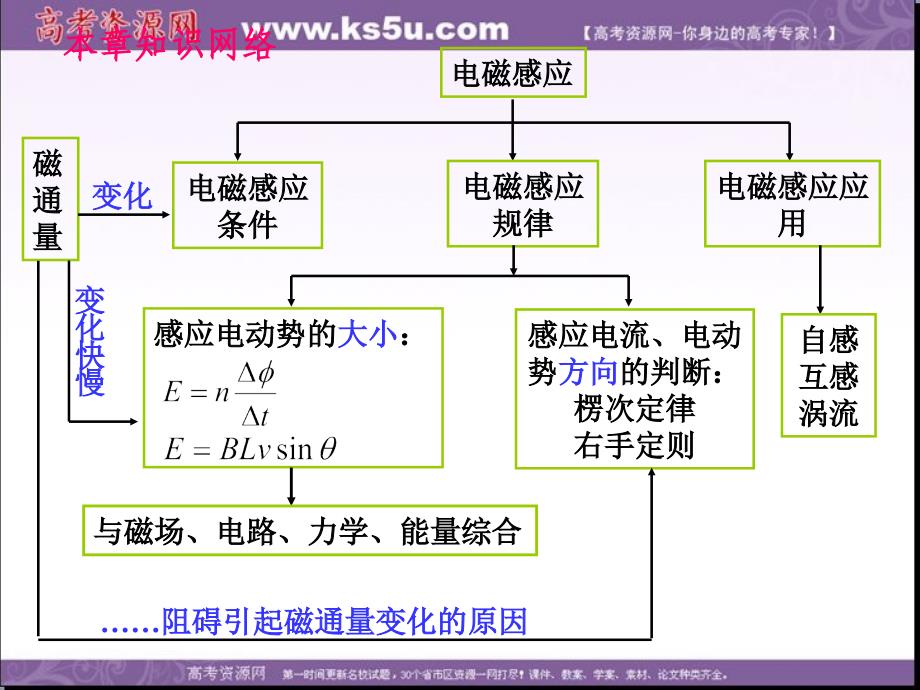 高三物理课件《电磁感应》--第1课时电磁感应》 楞次定律（新人教版）_第3页