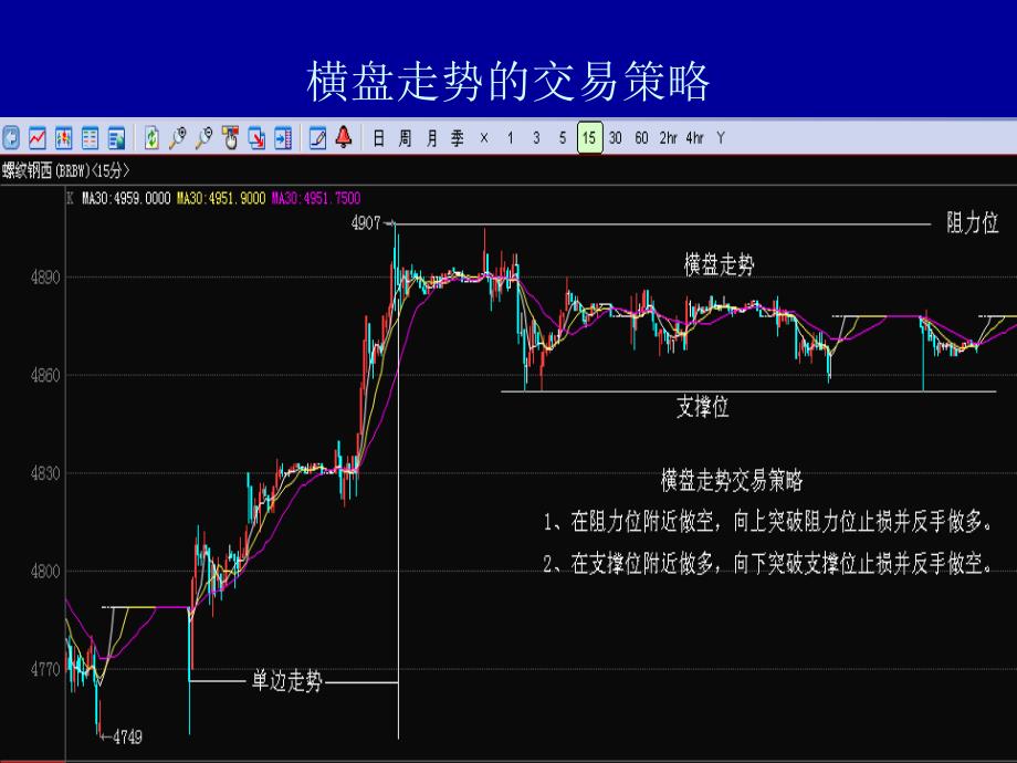 渤海现货交易培训之一：趋势理论_第4页