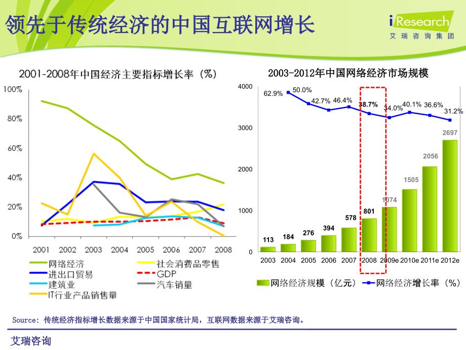 艾瑞网络社区互联网发展新动力旅游营销新媒体_第2页