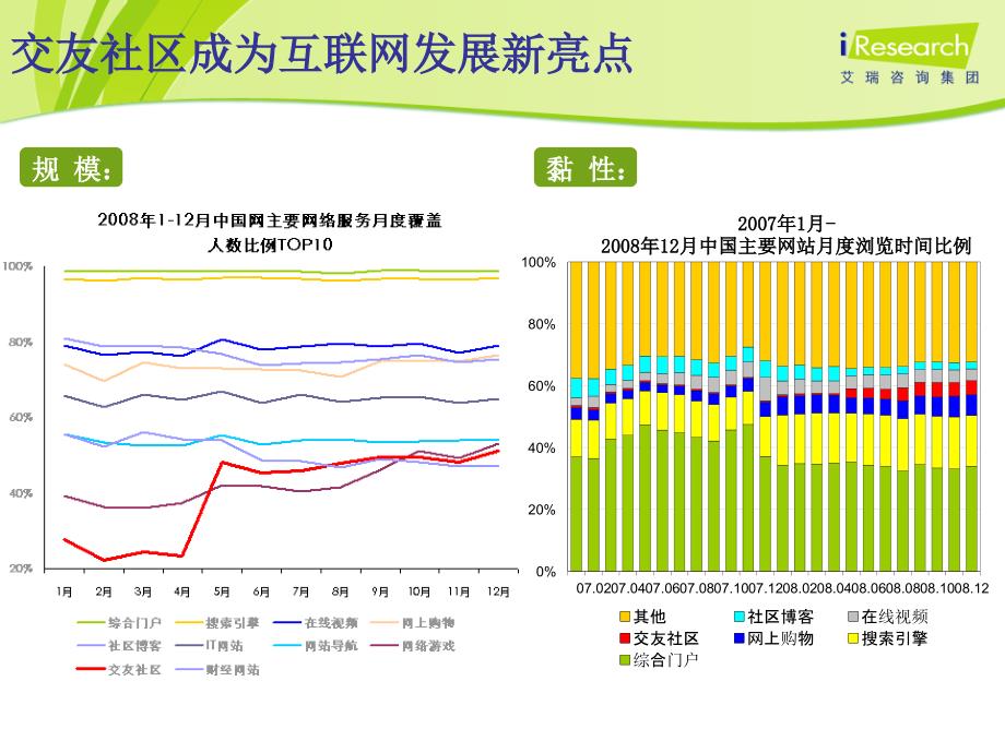 艾瑞网络社区互联网发展新动力旅游营销新媒体_第3页