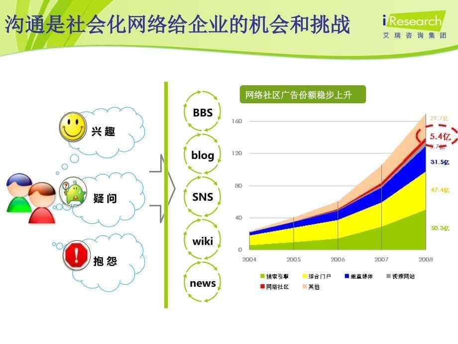 艾瑞网络社区互联网发展新动力旅游营销新媒体_第5页