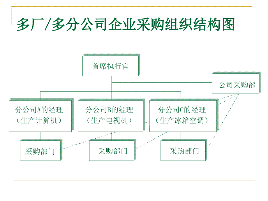 采购模式培训教材_第4页