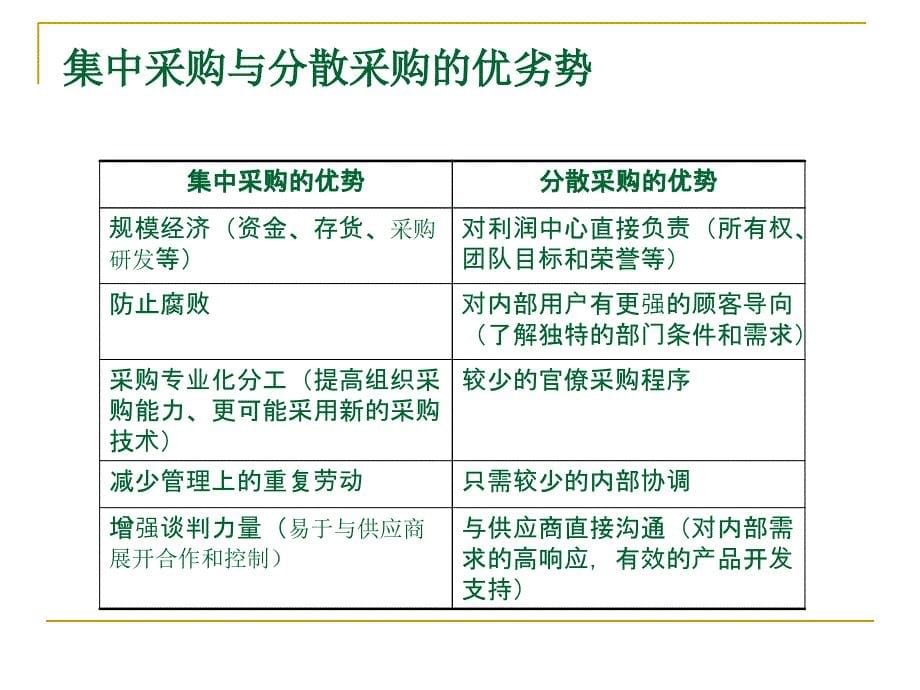 采购模式培训教材_第5页