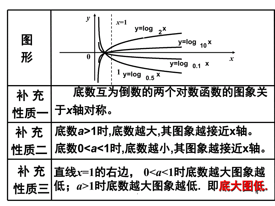 2.2.2对数函数及其性质PPT精选文档_第4页