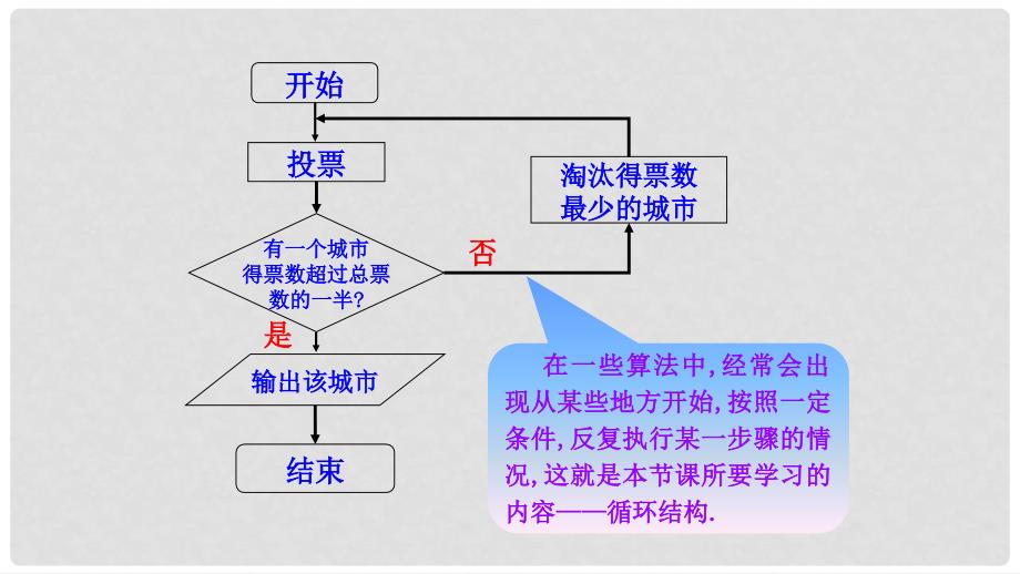 高中数学 第一章 算法初步 1.1.2 第3课时 循环结构、程序框图的画法课件1 新人教A版必修3_第4页