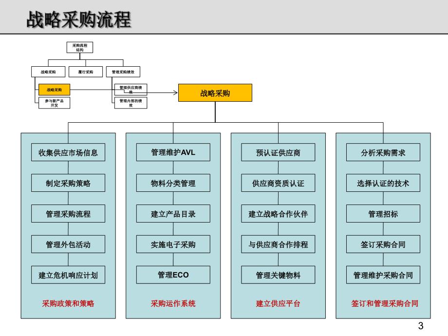 战略采购流程架构和实务课件_第3页