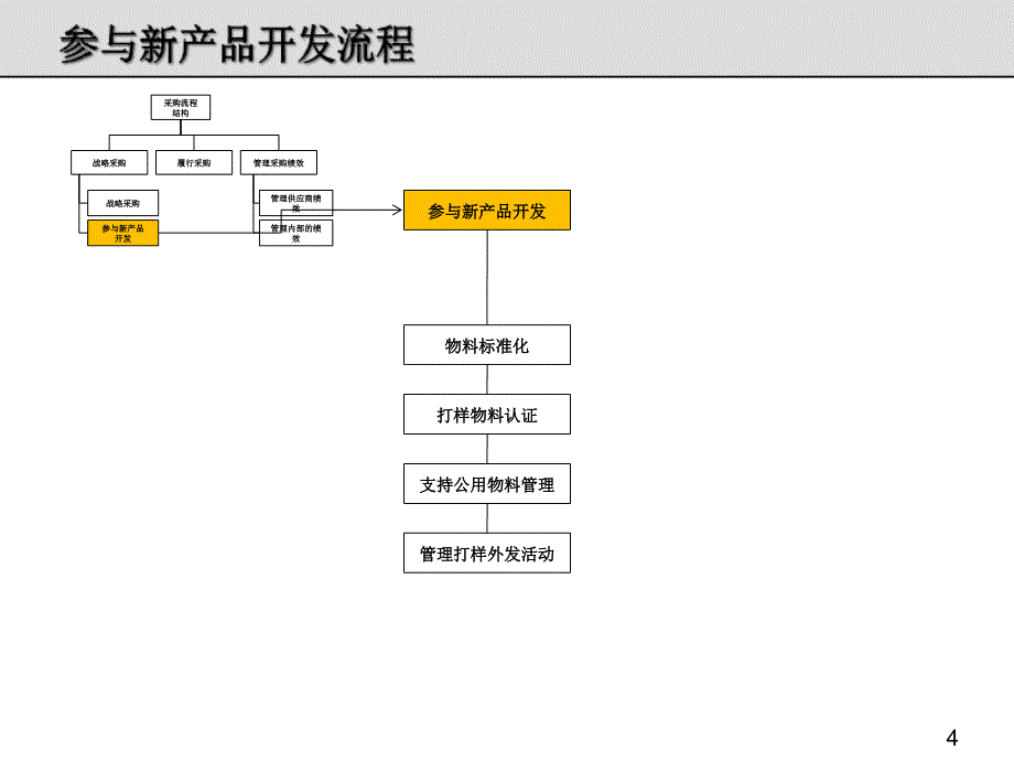 战略采购流程架构和实务课件_第4页