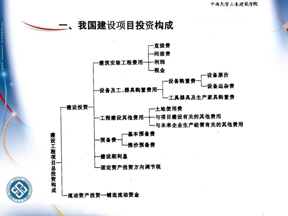 第二章-建设项目投资费用构成PPT课件_第3页