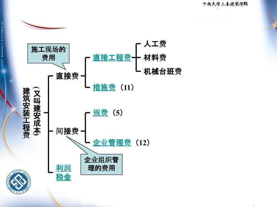 第二章-建设项目投资费用构成PPT课件_第5页