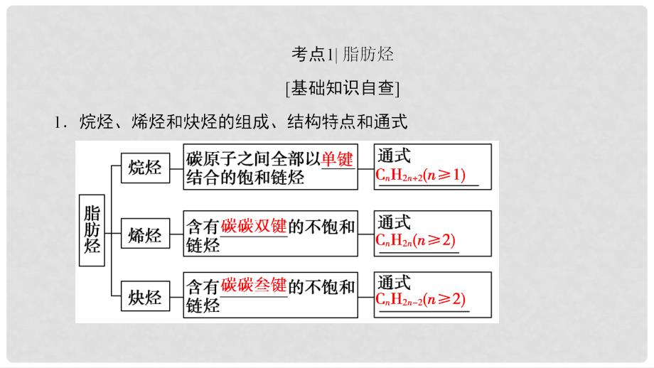 高考化学一轮总复习 第11章 有机化学基础（选考）第2节 烃和卤代烃课件 鲁科版_第3页