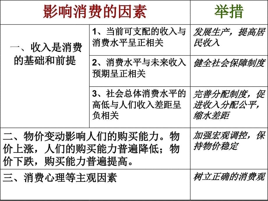 1-3-1消费及其类型_第5页