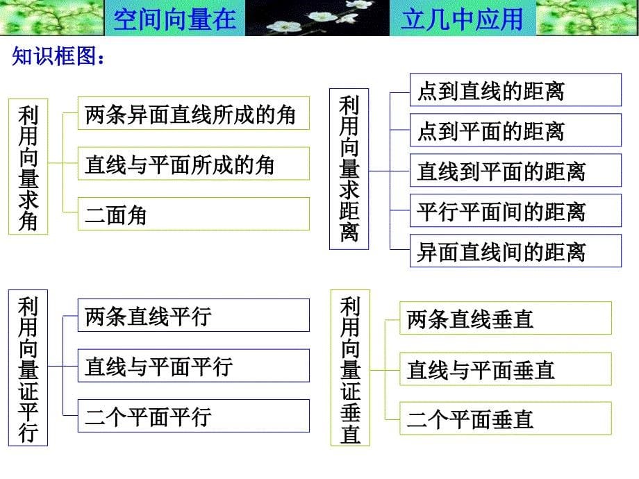 空间向量在立体几何中的应用期末复习_第5页