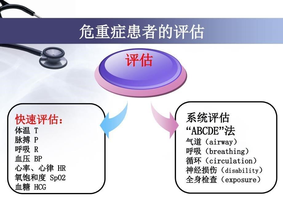 危重症患者的护理与评估_第5页