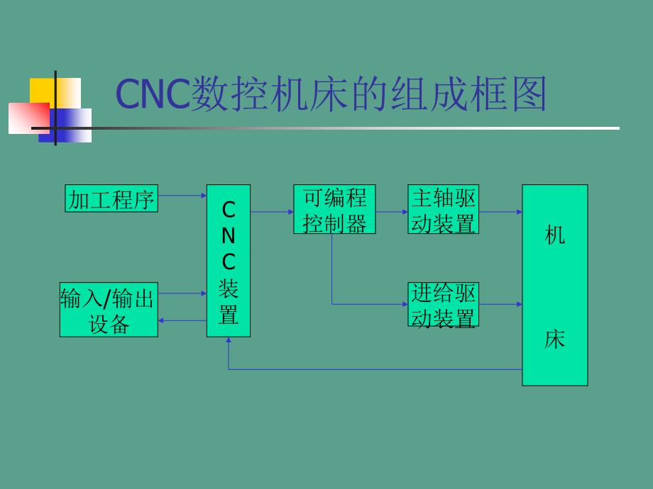 计算机数控系统2ppt课件_第3页