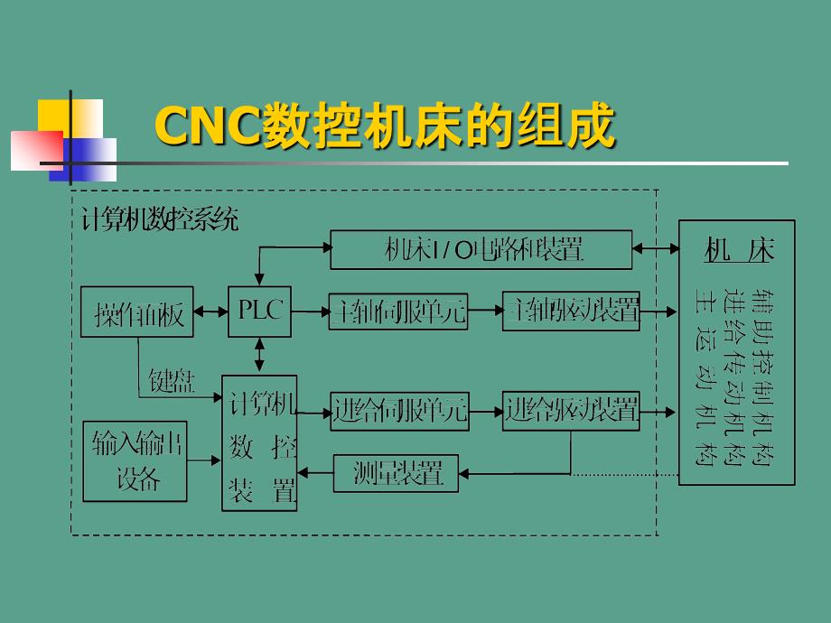 计算机数控系统2ppt课件_第4页