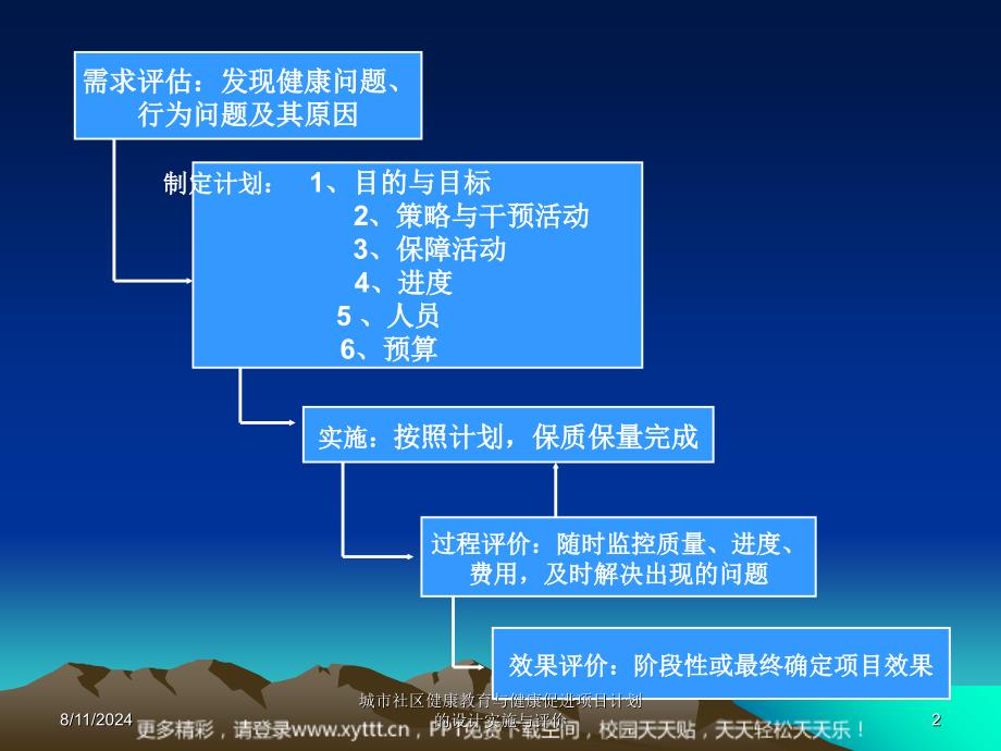 城市社区健康教育与健康促进项目计划的设计实施与评价课件_第2页