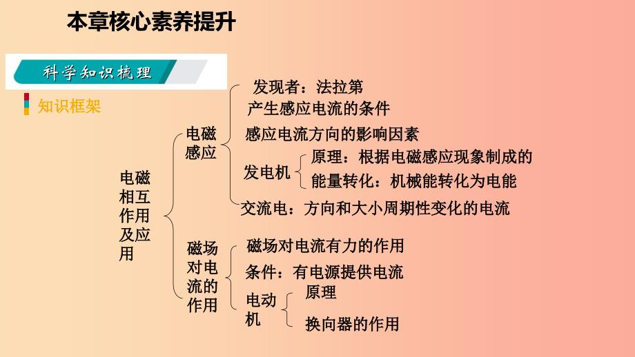 2019年九年级物理上册 第八章 电磁相互作用及应用核心素养提升课件（新版）教科版.ppt_第2页