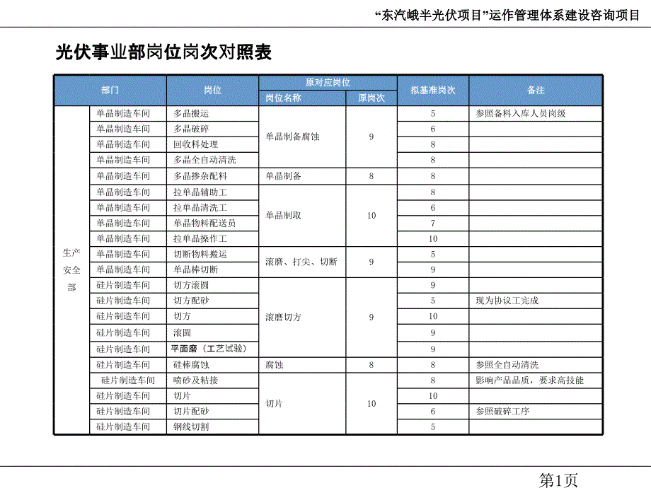 东汽峨半光伏项目运作管理体系建设岗次调整方案课件_第2页