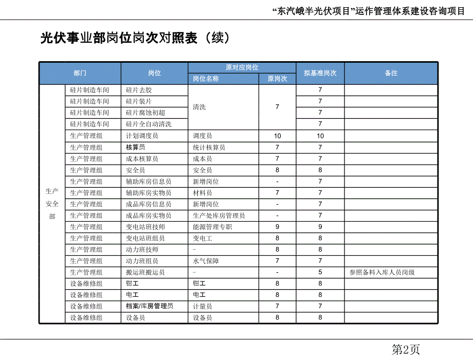 东汽峨半光伏项目运作管理体系建设岗次调整方案课件_第3页