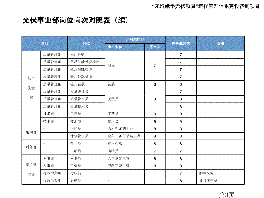 东汽峨半光伏项目运作管理体系建设岗次调整方案课件_第4页