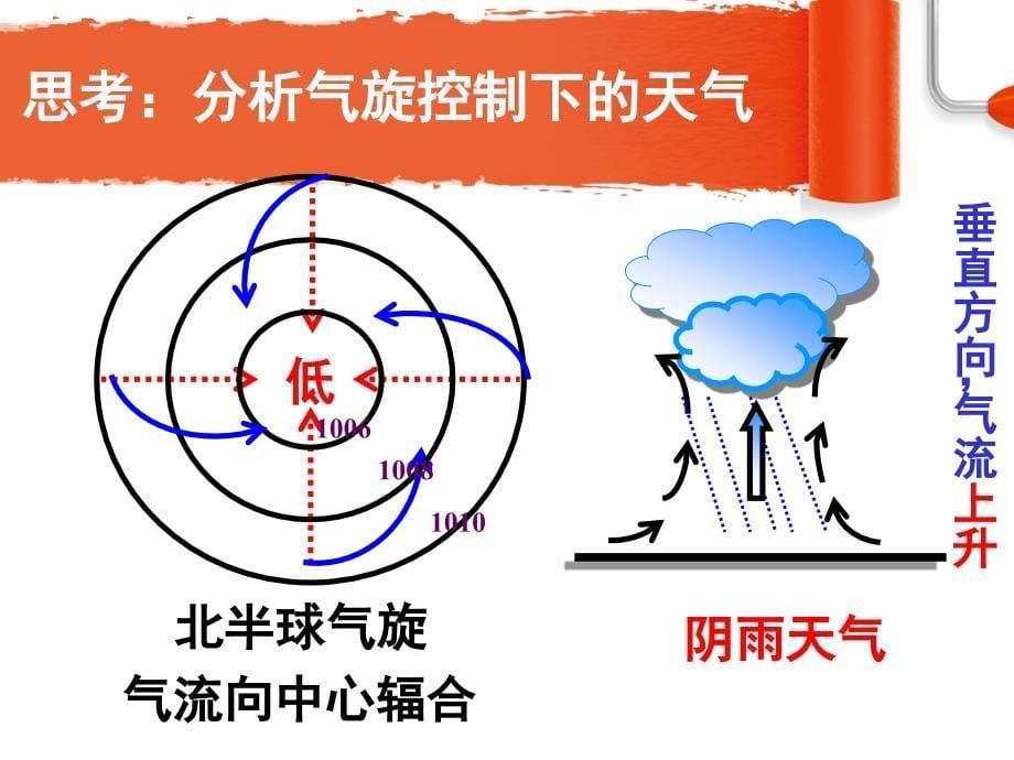 常见天气系统-低压高压.ppt_第5页