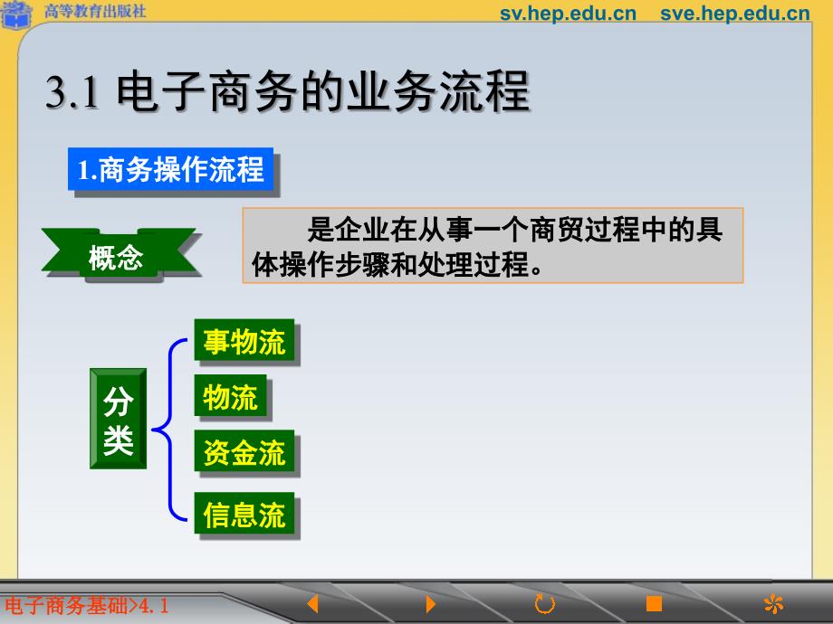 第三章电子商务的业务流程及主要环节PPT课件_第2页